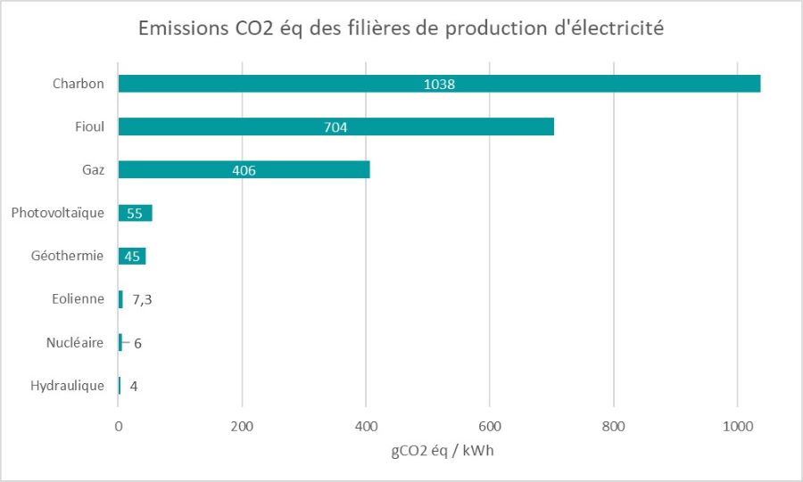 Emission CO2
