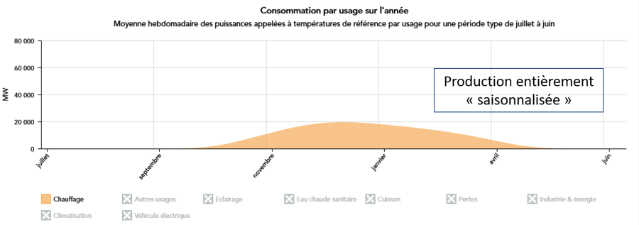 Profil de consommation du chauffage en France en 2020