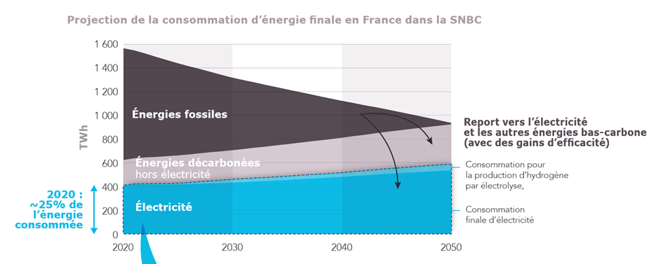 Projection de la consommation d'énergie finale en France dans la SNBC