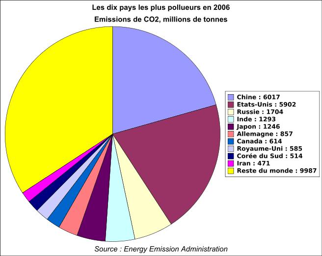 Classement pays pollueurs 2006