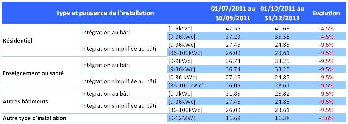 Evolution tarifs achat électricité PV 2011-10