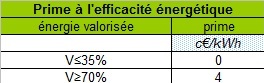 Prime efficacité - Biogaz