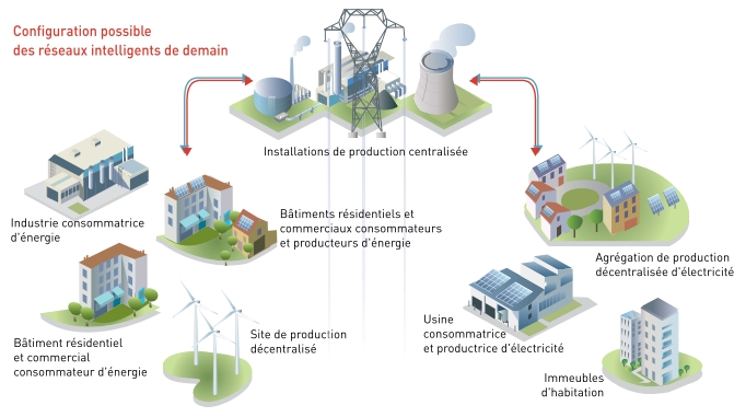 Les réseaux et systèmes électriques intelligents intégrant les énergies renouvelables