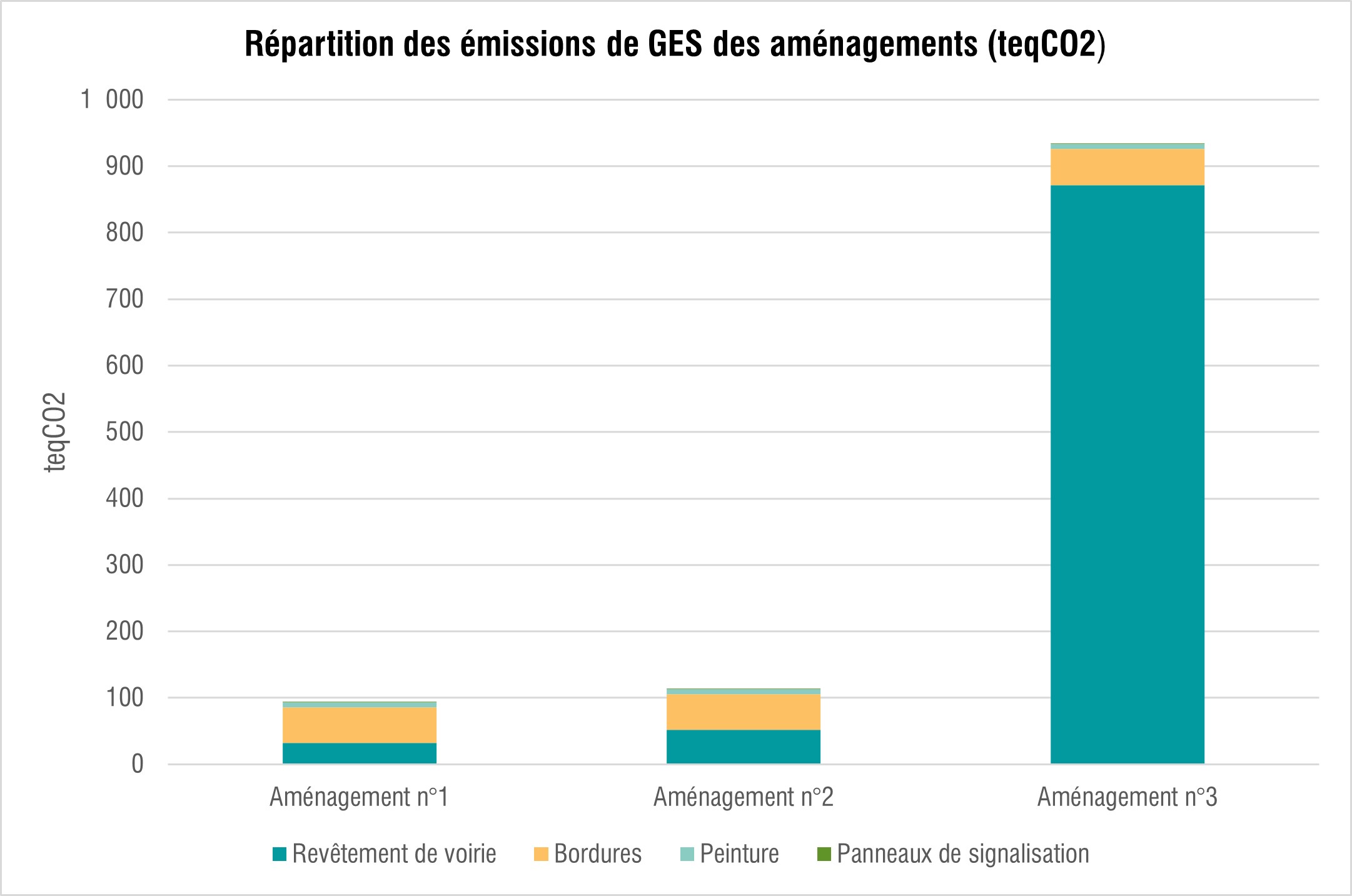 Emissions de GES des amenagements