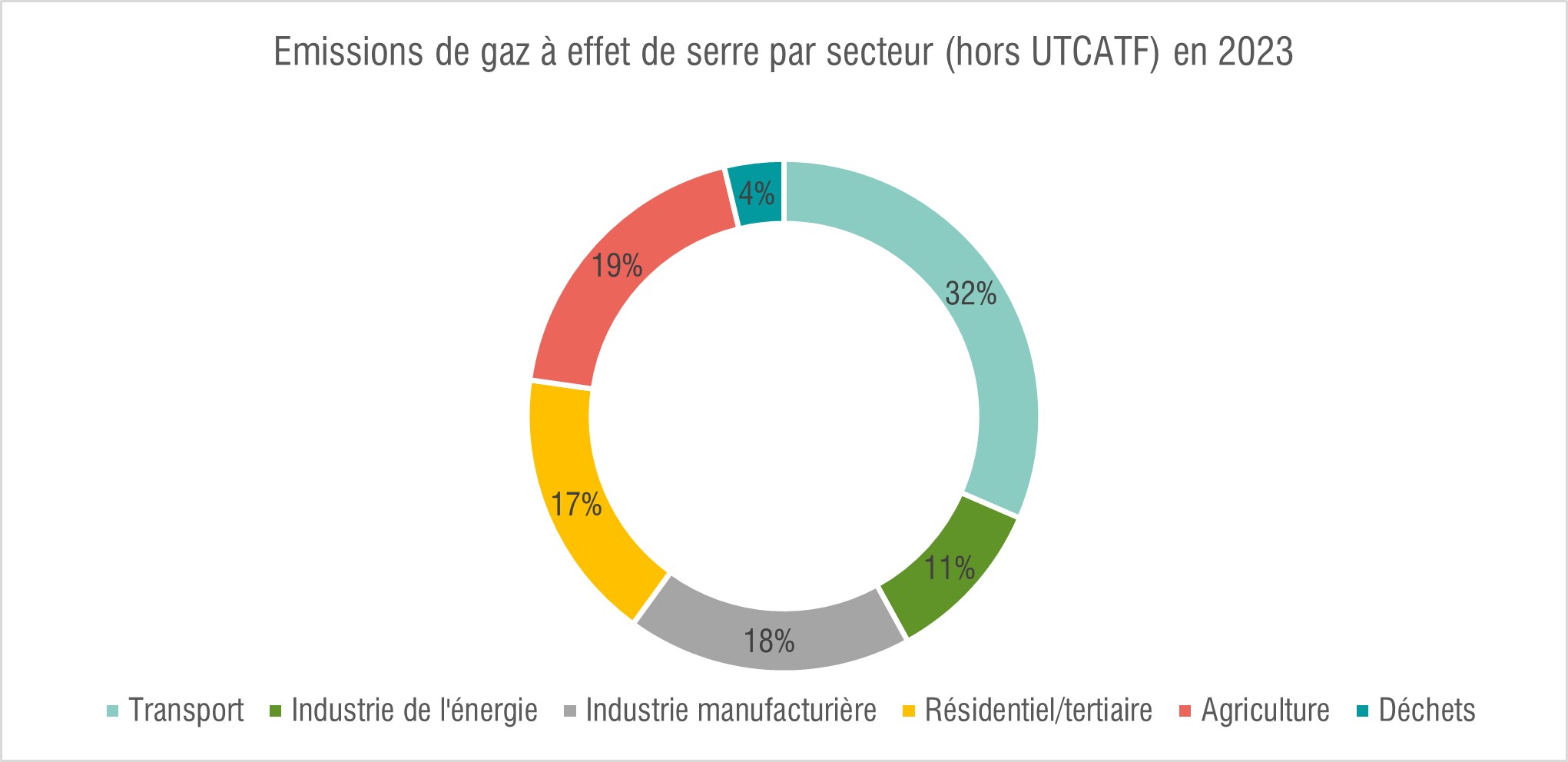 Emissions de GES en 2023