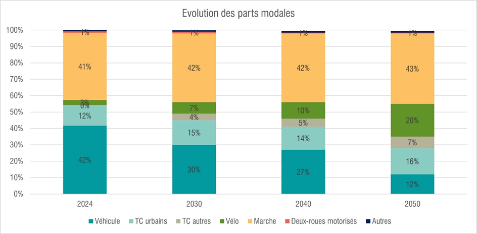 Evolutions des parts modales de déplacement entre 2024 et 2050