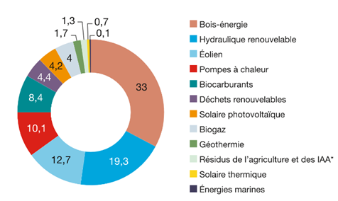 Répartition de la production d'énergie renouvelable par filière en France en 2020