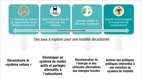 Etude de mobilité bas carbone - DDT Lot-et-Garonne (47)